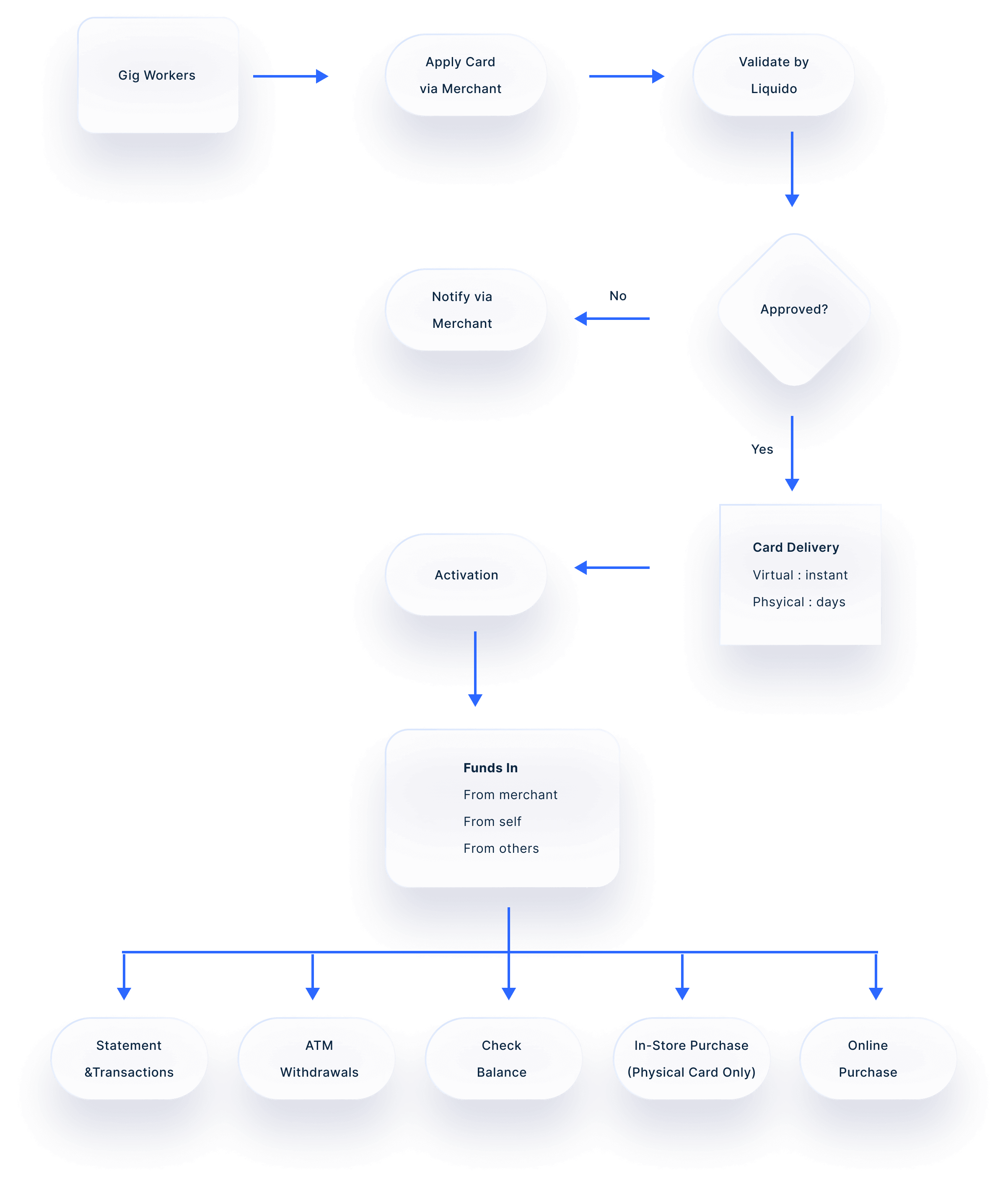 Issuing flow